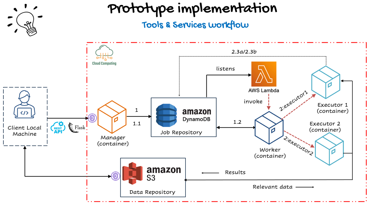 DLTL workflow