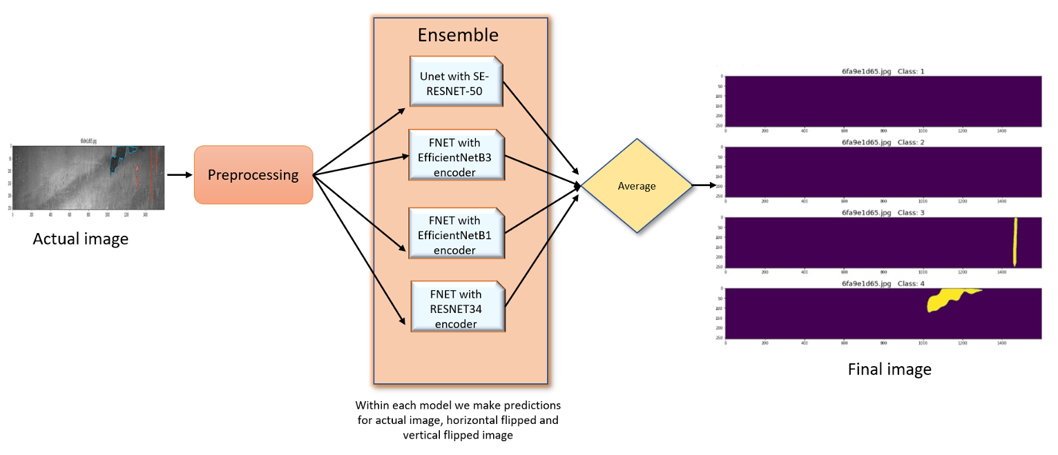 Process Flow